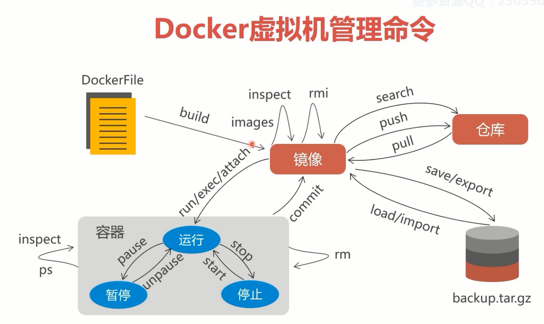 管理命令 管理命令