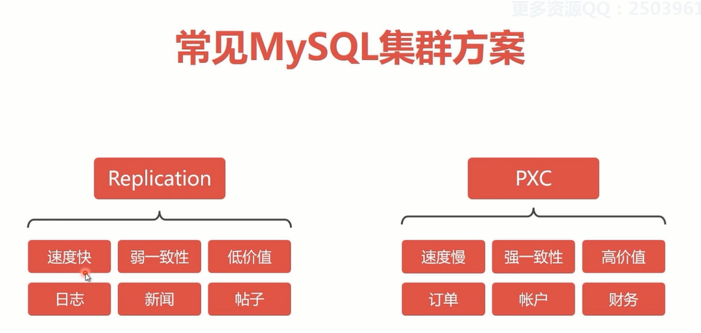 Mysql集群方案 Mysql集群方案