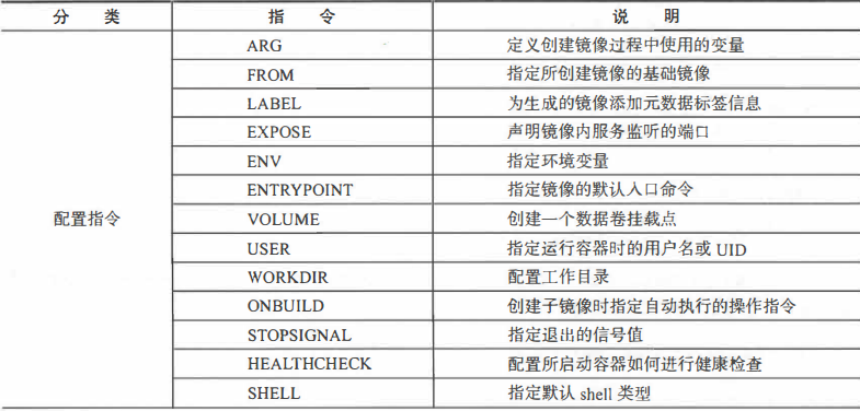 配置指令 配置指令
