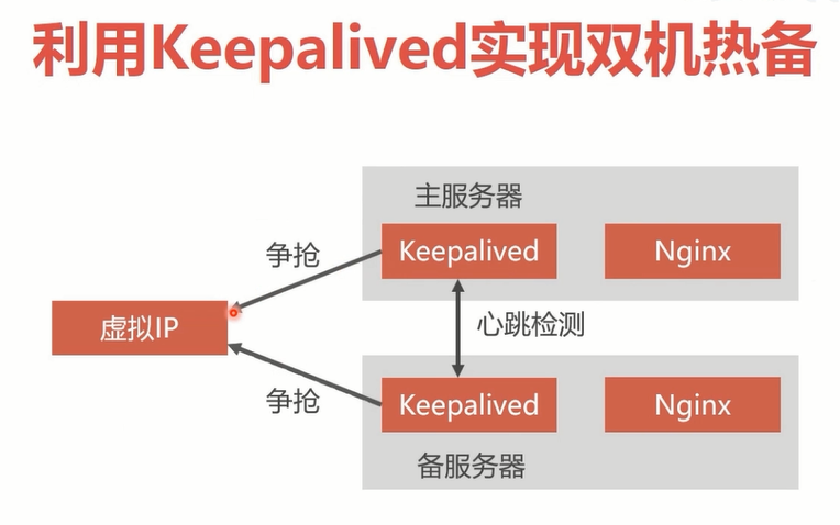 Nginx双机热备 Nginx双机热备
