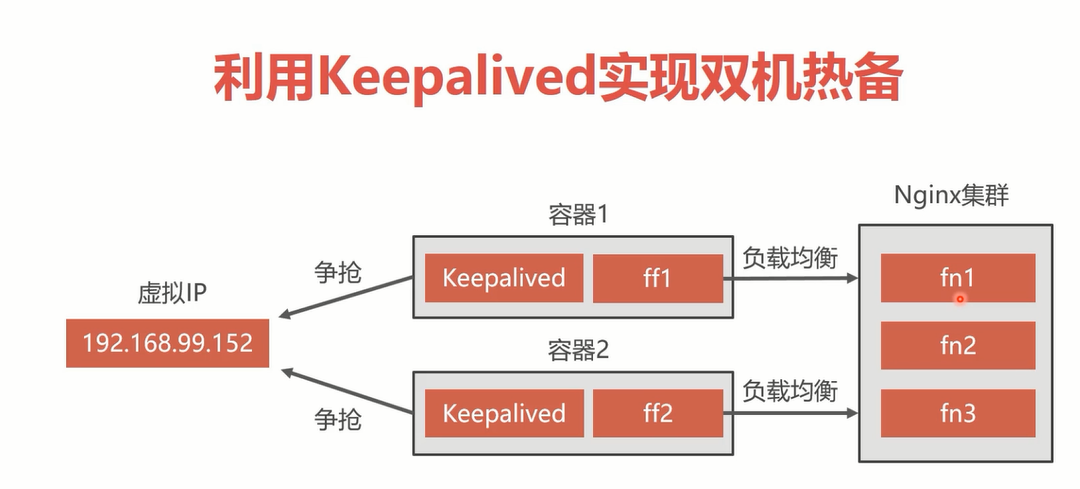 前端集群双机热备方案 前端集群双机热备方案